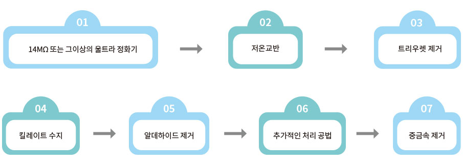 블루텍 고순도요소수 생산순서