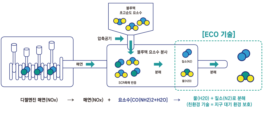 차량용 요소 (SCR 촉매반응):환경보호