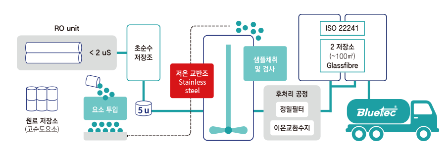 Adblue 제조 공정도