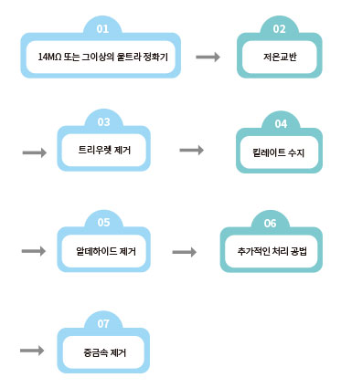 모바일 블루텍 고순도요소수 생산순서